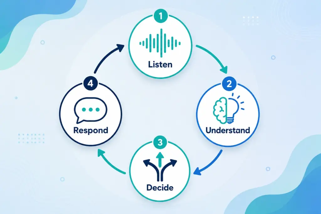 AI receptionist handling a customer call through automated conversation and call processing