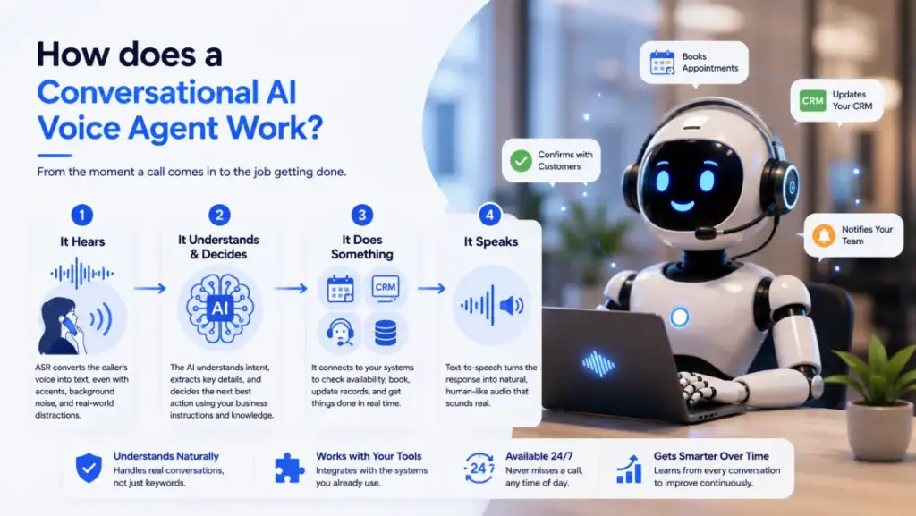 Diagram showing how a conversational AI voice agent works using speech recognition, AI processing, CRM integration, and text-to-speech technology.